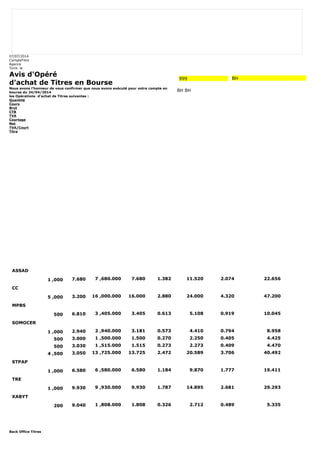 07/07/2014 
CompteTitre 
Agence 
Tunis le 
Avis d'Opéré 
d'achat de Titres en Bourse 
Nous avons l'honneur de vous confirmer que nous avons exécuté pour votre compte en 
bourse du 24/04/2014 
les Opérations d'achat de Titres suivantes : 
Quantité 
Cours 
Brut 
CTB 
TVA 
Courtage 
Net 
TVA/Court 
Titre 
Back Office Titres 
999 BH 
BH BH 
ASSAD 
1 ,000 7.680 7 ,680.000 7.680 1.382 11.520 2.074 22.656 
CC 
5 ,000 3.200 16 ,000.000 16.000 2.880 24.000 4.320 47.200 
MPBS 
500 6.810 3 ,405.000 3.405 0.613 5.108 0.919 10.045 
SOMOCER 
1 ,000 2.940 2 ,940.000 3.181 0.573 4.410 0.794 8.958 
500 3.000 1 ,500.000 1.500 0.270 2.250 0.405 4.425 
500 3.030 1 ,515.000 1.515 0.273 2.273 0.409 4.470 
4 ,500 3.050 13 ,725.000 13.725 2.472 20.589 3.706 40.492 
STPAP 
1 ,000 6.580 6 ,580.000 6.580 1.184 9.870 1.777 19.411 
TRE 
1 ,000 9.930 9 ,930.000 9.930 1.787 14.895 2.681 29.293 
XABYT 
200 9.040 1 ,808.000 1.808 0.326 2.712 0.489 5.335 
 