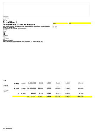 07/07/2014 
CompteTitre 
Agence 
Tunis le 
Avis d'Opéré 
de vente de Titres en Bourse 
Nous avons l'honneur de vous confirmer que nous avons exécuté pour votre compte en 
bourse du 10/04/2014 
les Opérations de vente de Titres suivantes : 
Quantité 
Cours 
Brut 
CTB 
TVA 
Courtage 
Net 
TVA/Court 
Titre 
Soit 100.926 dinars 
Soit 0.000 dinars PDL au débit de votre compte n° 12 valeur 15/04/2014 
Back Office Titres 
999 BH 
BH BH 
GIF 
1 ,455 4.180 6 ,081.900 6.082 1.094 9.123 1.643 17.942 
STPAP 
4 ,000 7.000 28 ,000.000 28.000 5.040 42.000 7.560 82.600 
XABYT 
5 9.990 49.950 0.250 0.045 0.075 0.014 0.384 
34 ,131.850 34.332 6.179 51.198 9.217 100.926 
 