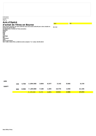 07/07/2014 
CompteTitre 
Agence 
Tunis le 
Avis d'Opéré 
d'achat de Titres en Bourse 
Nous avons l'honneur de vous confirmer que nous avons exécuté pour votre compte en 
bourse du 25/04/2014 
les Opérations d'achat de Titres suivantes : 
Quantité 
Cours 
Brut 
CTB 
TVA 
Courtage 
Net 
TVA/Court 
Titre 
Soit 27.374 dinars 
Soit 0.000 dinars PDL au débit de votre compte n° 12 valeur 25/04/2014 
Back Office Titres 
999 BH 
BH BH 
AMS 
440 4.760 2 ,094.400 2.094 0.377 3.142 0.566 6.179 
XABYT 
800 8.980 7 ,184.000 7.185 1.294 10.776 1.940 21.195 
9 ,278.400 9.279 1.671 13.918 2.506 27.374 
 