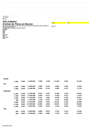 07/07/2014 
CompteTitre 
Agence 
Tunis le 
Avis d'Opéré 
d'achat de Titres en Bourse 
Nous avons l'honneur de vous confirmer que nous avons exécuté pour votre compte en 
bourse du 30/04/2014 
les Opérations d'achat de Titres suivantes : 
Quantité 
Cours 
Brut 
CTB 
TVA 
Courtage 
Net 
TVA/Court 
Titre 
Back Office Titres 
999 BH 
BH BH 
ASSAD 
1 ,000 7.600 7 ,600.000 7.600 1.368 11.400 2.052 22.420 
GIF 
1 ,000 3.900 3 ,900.000 3.900 0.702 5.850 1.053 11.505 
1 ,000 3.990 3 ,990.000 3.990 0.718 5.985 1.077 11.770 
SOMOCER 
2 ,000 2.820 5 ,640.000 5.813 1.047 8.460 1.522 16.842 
1 ,000 2.840 2 ,840.000 2.840 0.511 4.260 0.767 8.378 
2 ,000 2.850 5 ,700.000 5.701 1.026 8.550 1.538 16.815 
500 2.860 1 ,430.000 1.430 0.257 2.145 0.386 4.218 
3 ,000 2.870 8 ,610.000 8.846 1.592 12.916 2.326 25.680 
5 ,500 2.890 15 ,895.000 15.895 2.860 23.843 4.291 46.889 
1 ,000 2.900 2 ,900.000 2.900 0.522 4.350 0.784 8.556 
TRE 
500 9.700 4 ,850.000 4.850 0.873 7.276 1.310 14.309 
500 9.800 4 ,900.000 4.900 0.882 7.350 1.323 14.455 
 