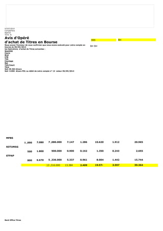 07/07/2014 
CompteTitre 
Agence 
Tunis le 
Avis d'Opéré 
d'achat de Titres en Bourse 
Nous avons l'honneur de vous confirmer que nous avons exécuté pour votre compte en 
bourse du 05/05/2014 
les Opérations d'achat de Titres suivantes : 
Quantité 
Cours 
Brut 
CTB 
TVA 
Courtage 
Net 
TVA/Court 
Titre 
Soit 39.364 dinars 
Soit 0.000 dinars PDL au débit de votre compte n° 12 valeur 05/05/2014 
Back Office Titres 
999 BH 
BH BH 
MPBS 
1 ,000 7.080 7 ,080.000 7.147 1.286 10.620 1.912 20.965 
SOTUMAG 
500 1.800 900.000 0.900 0.162 1.350 0.243 2.655 
STPAP 
800 6.670 5 ,336.000 5.337 0.961 8.004 1.442 15.744 
13 ,316.000 13.384 2.409 19.974 3.597 39.364 
 
