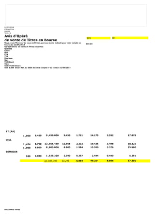 07/07/2014 
CompteTitre 
Agence 
Tunis le 
Avis d'Opéré 
de vente de Titres en Bourse 
Nous avons l'honneur de vous confirmer que nous avons exécuté pour votre compte en 
bourse du 11/04/2014 
les Opérations de vente de Titres suivantes : 
Quantité 
Cours 
Brut 
CTB 
TVA 
Courtage 
Net 
TVA/Court 
Titre 
Soit 97.350 dinars 
Soit 0.000 dinars PDL au débit de votre compte n° 12 valeur 16/04/2014 
Back Office Titres 
999 BH 
BH BH 
BT (AA) 
1 ,000 9.450 9 ,450.000 9.450 1.701 14.175 2.552 27.878 
CELL 
1 ,474 8.790 12 ,956.460 12.956 2.332 19.435 3.498 38.221 
1 ,000 8.800 8 ,800.000 8.800 1.584 13.200 2.376 25.960 
SOMOCER 
529 3.080 1 ,629.320 2.040 0.367 2.444 0.440 5.291 
32 ,835.780 33.246 5.984 49.254 8.866 97.350 
 