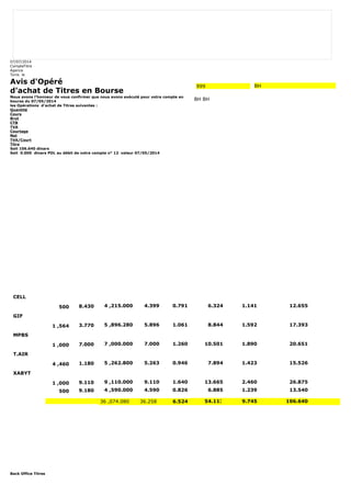 07/07/2014 
CompteTitre 
Agence 
Tunis le 
Avis d'Opéré 
d'achat de Titres en Bourse 
Nous avons l'honneur de vous confirmer que nous avons exécuté pour votre compte en 
bourse du 07/05/2014 
les Opérations d'achat de Titres suivantes : 
Quantité 
Cours 
Brut 
CTB 
TVA 
Courtage 
Net 
TVA/Court 
Titre 
Soit 106.640 dinars 
Soit 0.000 dinars PDL au débit de votre compte n° 12 valeur 07/05/2014 
Back Office Titres 
999 BH 
BH BH 
CELL 
500 8.430 4 ,215.000 4.399 0.791 6.324 1.141 12.655 
GIF 
1 ,564 3.770 5 ,896.280 5.896 1.061 8.844 1.592 17.393 
MPBS 
1 ,000 7.000 7 ,000.000 7.000 1.260 10.501 1.890 20.651 
T.AIR 
4 ,460 1.180 5 ,262.800 5.263 0.946 7.894 1.423 15.526 
XABYT 
1 ,000 9.110 9 ,110.000 9.110 1.640 13.665 2.460 26.875 
500 9.180 4 ,590.000 4.590 0.826 6.885 1.239 13.540 
36 ,074.080 36.258 6.524 54.113 9.745 106.640 
 