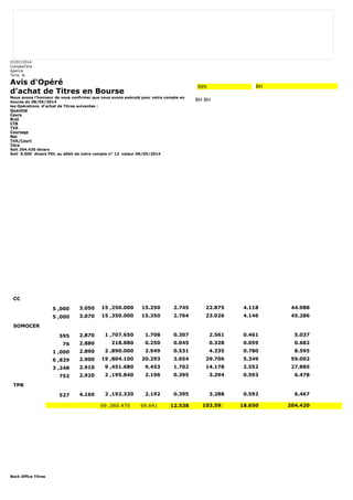 07/07/2014 
CompteTitre 
Agence 
Tunis le 
Avis d'Opéré 
d'achat de Titres en Bourse 
Nous avons l'honneur de vous confirmer que nous avons exécuté pour votre compte en 
bourse du 08/05/2014 
les Opérations d'achat de Titres suivantes : 
Quantité 
Cours 
Brut 
CTB 
TVA 
Courtage 
Net 
TVA/Court 
Titre 
Soit 204.420 dinars 
Soit 0.000 dinars PDL au débit de votre compte n° 12 valeur 08/05/2014 
Back Office Titres 
999 BH 
BH BH 
CC 
5 ,000 3.050 15 ,250.000 15.250 2.745 22.875 4.118 44.988 
5 ,000 3.070 15 ,350.000 15.350 2.764 23.026 4.146 45.286 
SOMOCER 
595 2.870 1 ,707.650 1.708 0.307 2.561 0.461 5.037 
76 2.880 218.880 0.250 0.045 0.328 0.059 0.682 
1 ,000 2.890 2 ,890.000 2.949 0.531 4.335 0.780 8.595 
6 ,829 2.900 19 ,804.100 20.293 3.654 29.706 5.349 59.002 
3 ,248 2.910 9 ,451.680 9.453 1.702 14.178 2.552 27.885 
752 2.920 2 ,195.840 2.196 0.395 3.294 0.593 6.478 
TPR 
527 4.160 2 ,192.320 2.192 0.395 3.288 0.592 6.467 
69 ,060.470 69.641 12.538 103.591 18.650 204.420 
 