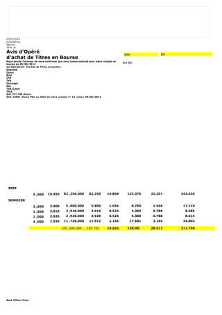 07/07/2014 
CompteTitre 
Agence 
Tunis le 
Avis d'Opéré 
d'achat de Titres en Bourse 
Nous avons l'honneur de vous confirmer que nous avons exécuté pour votre compte en 
bourse du 09/05/2014 
les Opérations d'achat de Titres suivantes : 
Quantité 
Cours 
Brut 
CTB 
TVA 
Courtage 
Net 
TVA/Court 
Titre 
Soit 311.748 dinars 
Soit 0.000 dinars PDL au débit de votre compte n° 12 valeur 09/05/2014 
Back Office Titres 
999 BH 
BH BH 
SFBT 
5 ,000 16.450 82 ,250.000 82.250 14.804 123.375 22.207 242.636 
SOMOCER 
2 ,000 2.900 5 ,800.000 5.800 1.044 8.700 1.566 17.110 
1 ,000 2.910 2 ,910.000 2.910 0.524 4.365 0.786 8.585 
1 ,000 2.920 2 ,920.000 2.920 0.526 4.380 0.788 8.614 
4 ,000 2.930 11 ,720.000 11.912 2.145 17.581 3.165 34.803 
105 ,600.000 105.792 19.043 158.401 28.512 311.748 
 