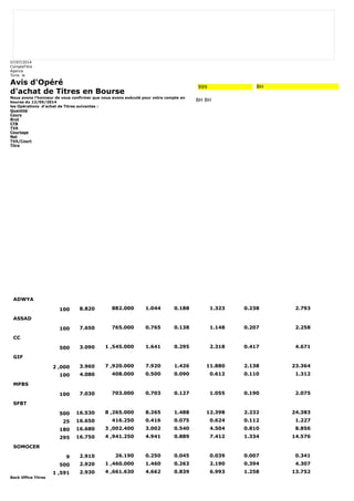 07/07/2014 
CompteTitre 
Agence 
Tunis le 
Avis d'Opéré 
d'achat de Titres en Bourse 
Nous avons l'honneur de vous confirmer que nous avons exécuté pour votre compte en 
bourse du 12/05/2014 
les Opérations d'achat de Titres suivantes : 
Quantité 
Cours 
Brut 
CTB 
TVA 
Courtage 
Net 
TVA/Court 
Titre 
Back Office Titres 
999 BH 
BH BH 
ADWYA 
100 8.820 882.000 1.044 0.188 1.323 0.238 2.793 
ASSAD 
100 7.650 765.000 0.765 0.138 1.148 0.207 2.258 
CC 
500 3.090 1 ,545.000 1.641 0.295 2.318 0.417 4.671 
GIF 
2 ,000 3.960 7 ,920.000 7.920 1.426 11.880 2.138 23.364 
100 4.080 408.000 0.500 0.090 0.612 0.110 1.312 
MPBS 
100 7.030 703.000 0.703 0.127 1.055 0.190 2.075 
SFBT 
500 16.530 8 ,265.000 8.265 1.488 12.398 2.232 24.383 
25 16.650 416.250 0.416 0.075 0.624 0.112 1.227 
180 16.680 3 ,002.400 3.002 0.540 4.504 0.810 8.856 
295 16.750 4 ,941.250 4.941 0.889 7.412 1.334 14.576 
SOMOCER 
9 2.910 26.190 0.250 0.045 0.039 0.007 0.341 
500 2.920 1 ,460.000 1.460 0.263 2.190 0.394 4.307 
1 ,591 2.930 4 ,661.630 4.662 0.839 6.993 1.258 13.752 
 
