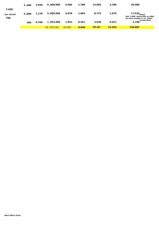Soit 156.687 dinars 
Soit 0.000 dinars PDL au débit 
de votre compte n° 12 valeur 
12/05/2014 
Back Office Titres 
9 ,996.000 9.996 1.798 3 ,400 2.940 14.995 2.700 29.489 
T.AIR 
5 ,000 1.170 5 ,850.000 6.078 1.094 8.774 1.579 17.525 
TRE 
200 9.760 1 ,952.000 1.952 0.351 2.928 0.527 5.758 
52 ,793.720 53.595 9.646 79.193 14.253 156.687 
 