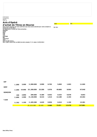 07/07/2014 
CompteTitre 
Agence 
Tunis le 
Avis d'Opéré 
d'achat de Titres en Bourse 
Nous avons l'honneur de vous confirmer que nous avons exécuté pour votre compte en 
bourse du 13/05/2014 
les Opérations d'achat de Titres suivantes : 
Quantité 
Cours 
Brut 
CTB 
TVA 
Courtage 
Net 
TVA/Court 
Titre 
Soit 147.881 dinars 
Soit 0.000 dinars PDL au débit de votre compte n° 12 valeur 13/05/2014 
Back Office Titres 
999 BH 
BH BH 
GIF 
1 ,000 3.900 3 ,900.000 3.900 0.702 5.850 1.053 11.505 
SFBT 
2 ,000 16.600 33 ,200.000 33.200 5.976 49.800 8.964 97.940 
SOMOCER 
100 2.890 289.000 0.289 0.052 0.434 0.078 0.853 
2 ,800 2.900 8 ,120.000 8.415 1.514 12.180 2.193 24.302 
T.AIR 
3 ,702 1.190 4 ,405.380 4.645 0.836 6.610 1.190 13.281 
49 ,914.380 50.449 9.080 74.874 13.478 147.881 
 