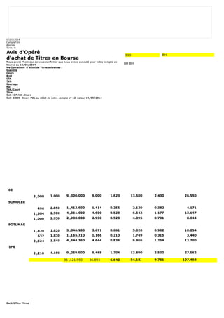 07/07/2014 
CompteTitre 
Agence 
Tunis le 
Avis d'Opéré 
d'achat de Titres en Bourse 
Nous avons l'honneur de vous confirmer que nous avons exécuté pour votre compte en 
bourse du 14/05/2014 
les Opérations d'achat de Titres suivantes : 
Quantité 
Cours 
Brut 
CTB 
TVA 
Courtage 
Net 
TVA/Court 
Titre 
Soit 107.468 dinars 
Soit 0.000 dinars PDL au débit de votre compte n° 12 valeur 14/05/2014 
Back Office Titres 
999 BH 
BH BH 
CC 
3 ,000 3.000 9 ,000.000 9.000 1.620 13.500 2.430 26.550 
SOMOCER 
496 2.850 1 ,413.600 1.414 0.255 2.120 0.382 4.171 
1 ,504 2.900 4 ,361.600 4.600 0.828 6.542 1.177 13.147 
1 ,000 2.930 2 ,930.000 2.930 0.528 4.395 0.791 8.644 
SOTUMAG 
1 ,839 1.820 3 ,346.980 3.671 0.661 5.020 0.902 10.254 
637 1.830 1 ,165.710 1.166 0.210 1.749 0.315 3.440 
2 ,524 1.840 4 ,644.160 4.644 0.836 6.966 1.254 13.700 
TPR 
2 ,210 4.190 9 ,259.900 9.468 1.704 13.890 2.500 27.562 
36 ,121.950 36.893 6.642 54.182 9.751 107.468 
 