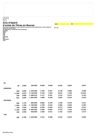 07/07/2014 
CompteTitre 
Agence 
Tunis le 
Avis d'Opéré 
d'achat de Titres en Bourse 
Nous avons l'honneur de vous confirmer que nous avons exécuté pour votre compte en 
bourse du 16/05/2014 
les Opérations d'achat de Titres suivantes : 
Quantité 
Cours 
Brut 
CTB 
TVA 
Courtage 
Net 
TVA/Court 
Titre 
Back Office Titres 
999 BH 
BH BH 
ML 
50 4.600 230.000 0.500 0.090 0.345 0.062 0.997 
SOMOCER 
500 2.850 1 ,425.000 1.425 0.257 2.138 0.385 4.205 
2 ,000 2.870 5 ,740.000 5.740 1.034 8.610 1.550 16.934 
349 2.890 1 ,008.610 1.117 0.201 1.513 0.272 3.103 
651 2.900 1 ,887.900 1.888 0.340 2.832 0.510 5.570 
SOTUMAG 
500 1.770 885.000 0.885 0.159 1.328 0.239 2.611 
1 ,000 1.790 1 ,790.000 1.790 0.322 2.686 0.484 5.282 
100 1.820 182.000 0.250 0.045 0.273 0.049 0.617 
2 ,450 1.830 4 ,483.500 4.484 0.807 6.725 1.210 13.226 
450 1.840 828.000 1.060 0.191 1.242 0.224 2.717 
TRE 
200 9.700 1 ,940.000 2.161 0.389 2.910 0.524 5.984 
 