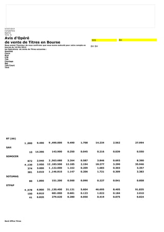 07/07/2014 
CompteTitre 
Agence 
Tunis le 
Avis d'Opéré 
de vente de Titres en Bourse 
Nous avons l'honneur de vous confirmer que nous avons exécuté pour votre compte en 
bourse du 14/04/2014 
les Opérations de vente de Titres suivantes : 
Quantité 
Cours 
Brut 
CTB 
TVA 
Courtage 
Net 
TVA/Court 
Titre 
Back Office Titres 
999 BH 
BH BH 
BT (AA) 
1 ,000 9.490 9 ,490.000 9.490 1.708 14.234 2.562 27.994 
SAH 
10 14.390 143.900 0.250 0.045 0.216 0.039 0.550 
SOMOCER 
872 2.940 2 ,563.680 3.264 0.587 3.846 0.693 8.390 
4 ,130 2.950 12 ,183.500 12.185 2.194 18.277 3.290 35.946 
374 3.000 1 ,122.000 1.162 0.209 1.683 0.303 3.357 
381 3.010 1 ,146.810 1.147 0.206 1.721 0.309 3.383 
SOTUMAG 
80 1.890 151.200 0.500 0.090 0.227 0.041 0.858 
STPAP 
4 ,578 6.800 31 ,130.400 31.131 5.604 46.695 8.405 91.835 
100 6.810 681.000 0.681 0.123 1.022 0.184 2.010 
41 6.820 279.620 0.280 0.050 0.419 0.075 0.824 
 