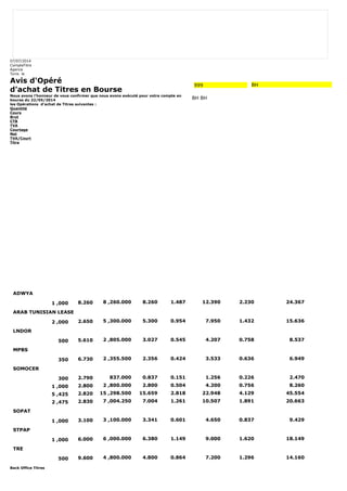 07/07/2014 
CompteTitre 
Agence 
Tunis le 
Avis d'Opéré 
d'achat de Titres en Bourse 
Nous avons l'honneur de vous confirmer que nous avons exécuté pour votre compte en 
bourse du 22/05/2014 
les Opérations d'achat de Titres suivantes : 
Quantité 
Cours 
Brut 
CTB 
TVA 
Courtage 
Net 
TVA/Court 
Titre 
Back Office Titres 
999 BH 
BH BH 
ADWYA 
1 ,000 8.260 8 ,260.000 8.260 1.487 12.390 2.230 24.367 
ARAB TUNISIAN LEASE 
2 ,000 2.650 5 ,300.000 5.300 0.954 7.950 1.432 15.636 
LNDOR 
500 5.610 2 ,805.000 3.027 0.545 4.207 0.758 8.537 
MPBS 
350 6.730 2 ,355.500 2.356 0.424 3.533 0.636 6.949 
SOMOCER 
300 2.790 837.000 0.837 0.151 1.256 0.226 2.470 
1 ,000 2.800 2 ,800.000 2.800 0.504 4.200 0.756 8.260 
5 ,425 2.820 15 ,298.500 15.659 2.818 22.948 4.129 45.554 
2 ,475 2.830 7 ,004.250 7.004 1.261 10.507 1.891 20.663 
SOPAT 
1 ,000 3.100 3 ,100.000 3.341 0.601 4.650 0.837 9.429 
STPAP 
1 ,000 6.000 6 ,000.000 6.380 1.149 9.000 1.620 18.149 
TRE 
500 9.600 4 ,800.000 4.800 0.864 7.200 1.296 14.160 
 