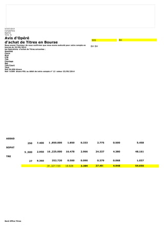 07/07/2014 
CompteTitre 
Agence 
Tunis le 
Avis d'Opéré 
d'achat de Titres en Bourse 
Nous avons l'honneur de vous confirmer que nous avons exécuté pour votre compte en 
bourse du 23/05/2014 
les Opérations d'achat de Titres suivantes : 
Quantité 
Cours 
Brut 
CTB 
TVA 
Courtage 
Net 
TVA/Court 
Titre 
Soit 54.656 dinars 
Soit 0.000 dinars PDL au débit de votre compte n° 12 valeur 23/05/2014 
Back Office Titres 
999 BH 
BH BH 
ASSAD 
250 7.400 1 ,850.000 1.850 0.333 2.775 0.500 5.458 
SOPAT 
5 ,500 2.950 16 ,225.000 16.478 2.966 24.337 4.380 48.161 
TRE 
27 9.360 252.720 0.500 0.090 0.379 0.068 1.037 
18 ,327.720 18.828 3.389 27.491 4.948 54.656 
 