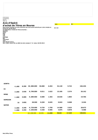 07/07/2014 
CompteTitre 
Agence 
Tunis le 
Avis d'Opéré 
d'achat de Titres en Bourse 
Nous avons l'honneur de vous confirmer que nous avons exécuté pour votre compte en 
bourse du 26/05/2014 
les Opérations d'achat de Titres suivantes : 
Quantité 
Cours 
Brut 
CTB 
TVA 
Courtage 
Net 
TVA/Court 
Titre 
Soit 190.941 dinars 
Soit 0.000 dinars PDL au débit de votre compte n° 12 valeur 26/05/2014 
Back Office Titres 
999 BH 
BH BH 
ADWYA 
4 ,400 8.200 36 ,080.000 36.080 6.494 54.120 9.742 106.436 
CC 
3 ,000 2.930 8 ,790.000 9.011 1.622 13.185 2.374 26.192 
MPBS 
1 ,000 6.680 6 ,680.000 6.680 1.202 10.020 1.804 19.706 
SOMOCER 
10 2.850 28.500 0.250 0.045 0.043 0.008 0.346 
SOTEM 
3 ,000 3.240 9 ,720.000 9.720 1.750 14.580 2.623 28.673 
1 ,000 3.250 3 ,250.000 3.250 0.585 4.875 0.878 9.588 
64 ,548.500 64.991 11.698 96.823 17.429 190.941 
 