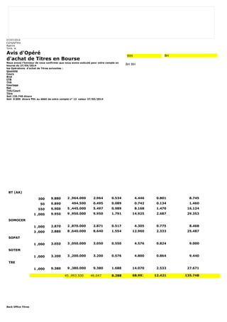 07/07/2014 
CompteTitre 
Agence 
Tunis le 
Avis d'Opéré 
d'achat de Titres en Bourse 
Nous avons l'honneur de vous confirmer que nous avons exécuté pour votre compte en 
bourse du 27/05/2014 
les Opérations d'achat de Titres suivantes : 
Quantité 
Cours 
Brut 
CTB 
TVA 
Courtage 
Net 
TVA/Court 
Titre 
Soit 135.748 dinars 
Soit 0.000 dinars PDL au débit de votre compte n° 12 valeur 27/05/2014 
Back Office Titres 
999 BH 
BH BH 
BT (AA) 
300 9.880 2 ,964.000 2.964 0.534 4.446 0.801 8.745 
50 9.890 494.500 0.495 0.089 0.742 0.134 1.460 
550 9.900 5 ,445.000 5.497 0.989 8.168 1.470 16.124 
1 ,000 9.950 9 ,950.000 9.950 1.791 14.925 2.687 29.353 
SOMOCER 
1 ,000 2.870 2 ,870.000 2.871 0.517 4.305 0.775 8.468 
3 ,000 2.880 8 ,640.000 8.640 1.554 12.960 2.333 25.487 
SOPAT 
1 ,000 3.050 3 ,050.000 3.050 0.550 4.576 0.824 9.000 
SOTEM 
1 ,000 3.200 3 ,200.000 3.200 0.576 4.800 0.864 9.440 
TRE 
1 ,000 9.380 9 ,380.000 9.380 1.688 14.070 2.533 27.671 
45 ,993.500 46.047 8.288 68.992 12.421 135.748 
 