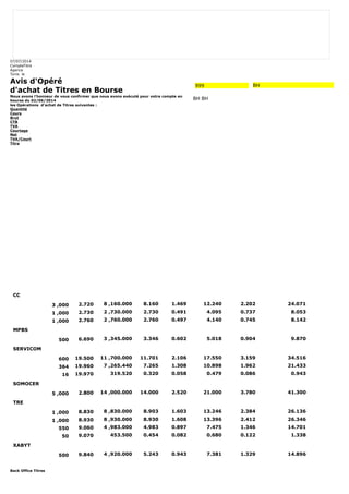 07/07/2014 
CompteTitre 
Agence 
Tunis le 
Avis d'Opéré 
d'achat de Titres en Bourse 
Nous avons l'honneur de vous confirmer que nous avons exécuté pour votre compte en 
bourse du 02/06/2014 
les Opérations d'achat de Titres suivantes : 
Quantité 
Cours 
Brut 
CTB 
TVA 
Courtage 
Net 
TVA/Court 
Titre 
Back Office Titres 
999 BH 
BH BH 
CC 
3 ,000 2.720 8 ,160.000 8.160 1.469 12.240 2.202 24.071 
1 ,000 2.730 2 ,730.000 2.730 0.491 4.095 0.737 8.053 
1 ,000 2.760 2 ,760.000 2.760 0.497 4.140 0.745 8.142 
MPBS 
500 6.690 3 ,345.000 3.346 0.602 5.018 0.904 9.870 
SERVICOM 
600 19.500 11 ,700.000 11.701 2.106 17.550 3.159 34.516 
364 19.960 7 ,265.440 7.265 1.308 10.898 1.962 21.433 
16 19.970 319.520 0.320 0.058 0.479 0.086 0.943 
SOMOCER 
5 ,000 2.800 14 ,000.000 14.000 2.520 21.000 3.780 41.300 
TRE 
1 ,000 8.830 8 ,830.000 8.903 1.603 13.246 2.384 26.136 
1 ,000 8.930 8 ,930.000 8.930 1.608 13.396 2.412 26.346 
550 9.060 4 ,983.000 4.983 0.897 7.475 1.346 14.701 
50 9.070 453.500 0.454 0.082 0.680 0.122 1.338 
XABYT 
500 9.840 4 ,920.000 5.243 0.943 7.381 1.329 14.896 
 