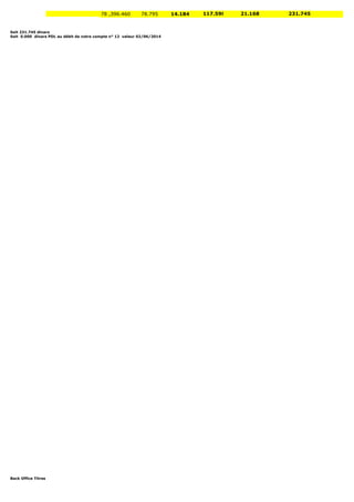 Soit 231.745 dinars 
Soit 0.000 dinars PDL au débit de votre compte n° 12 valeur 02/06/2014 
Back Office Titres 
78 ,396.460 78.795 14.184 117.598 21.168 231.745 
 