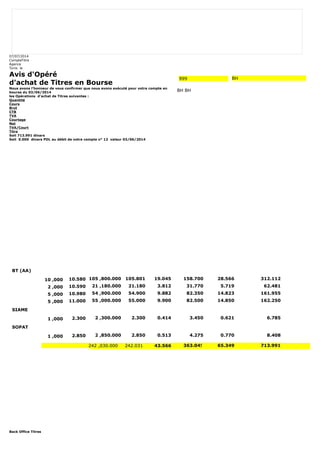 07/07/2014 
CompteTitre 
Agence 
Tunis le 
Avis d'Opéré 
d'achat de Titres en Bourse 
Nous avons l'honneur de vous confirmer que nous avons exécuté pour votre compte en 
bourse du 03/06/2014 
les Opérations d'achat de Titres suivantes : 
Quantité 
Cours 
Brut 
CTB 
TVA 
Courtage 
Net 
TVA/Court 
Titre 
Soit 713.991 dinars 
Soit 0.000 dinars PDL au débit de votre compte n° 12 valeur 03/06/2014 
Back Office Titres 
999 BH 
BH BH 
BT (AA) 
10 ,000 10.580 105 ,800.000 105.801 19.045 158.700 28.566 312.112 
2 ,000 10.590 21 ,180.000 21.180 3.812 31.770 5.719 62.481 
5 ,000 10.980 54 ,900.000 54.900 9.882 82.350 14.823 161.955 
5 ,000 11.000 55 ,000.000 55.000 9.900 82.500 14.850 162.250 
SIAME 
1 ,000 2.300 2 ,300.000 2.300 0.414 3.450 0.621 6.785 
SOPAT 
1 ,000 2.850 2 ,850.000 2.850 0.513 4.275 0.770 8.408 
242 ,030.000 242.031 43.566 363.045 65.349 713.991 
 