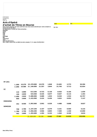 07/07/2014 
CompteTitre 
Agence 
Tunis le 
Avis d'Opéré 
d'achat de Titres en Bourse 
Nous avons l'honneur de vous confirmer que nous avons exécuté pour votre compte en 
bourse du 04/06/2014 
les Opérations d'achat de Titres suivantes : 
Quantité 
Cours 
Brut 
CTB 
TVA 
Courtage 
Net 
TVA/Court 
Titre 
Soit 153.556 dinars 
Soit 0.000 dinars PDL au débit de votre compte n° 12 valeur 04/06/2014 
Back Office Titres 
999 BH 
BH BH 
BT (AA) 
1 ,000 10.270 10 ,270.000 10.270 1.848 15.405 2.773 30.296 
2 ,000 10.580 21 ,160.000 21.357 3.844 31.740 5.713 62.654 
CC 
219 2.800 613.200 0.723 0.130 0.920 0.166 1.939 
150 2.830 424.500 0.425 0.077 0.637 0.115 1.254 
2 ,000 2.840 5 ,680.000 5.680 1.023 8.520 1.534 16.757 
850 2.850 2 ,422.500 2.424 0.436 3.634 0.653 7.147 
ESSOUKNA 
352 8.500 2 ,992.000 2.992 0.539 4.488 0.808 8.827 
SOMOCER 
758 2.780 2 ,107.240 2.107 0.379 3.161 0.569 6.216 
1 ,780 2.790 4 ,966.200 4.966 0.894 7.450 1.340 14.650 
462 2.800 1 ,293.600 1.294 0.233 1.940 0.349 3.816 
51 ,929.240 52.238 9.403 77.895 14.020 153.556 
 