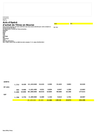 07/07/2014 
CompteTitre 
Agence 
Tunis le 
Avis d'Opéré 
d'achat de Titres en Bourse 
Nous avons l'honneur de vous confirmer que nous avons exécuté pour votre compte en 
bourse du 05/06/2014 
les Opérations d'achat de Titres suivantes : 
Quantité 
Cours 
Brut 
CTB 
TVA 
Courtage 
Net 
TVA/Court 
Titre 
Soit 252.108 dinars 
Soit 0.000 dinars PDL au débit de votre compte n° 12 valeur 05/06/2014 
Back Office Titres 
999 BH 
BH BH 
ADWYA 
1 ,712 8.420 14 ,415.040 14.415 2.595 21.623 3.892 42.525 
BT (AA) 
465 9.960 4 ,631.400 4.631 0.834 6.947 1.250 13.662 
6 ,000 10.000 60 ,000.000 60.010 10.804 90.000 16.200 177.014 
GIF 
1 ,700 3.770 6 ,409.000 6.409 1.153 9.614 1.731 18.907 
85 ,455.440 85.465 15.386 128.184 23.073 252.108 
 