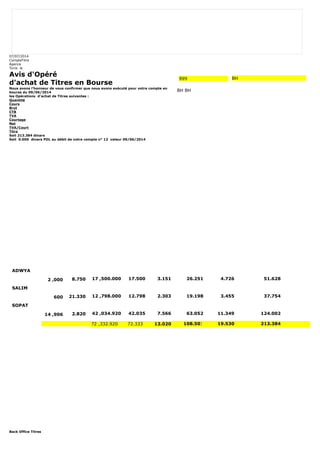 07/07/2014 
CompteTitre 
Agence 
Tunis le 
Avis d'Opéré 
d'achat de Titres en Bourse 
Nous avons l'honneur de vous confirmer que nous avons exécuté pour votre compte en 
bourse du 09/06/2014 
les Opérations d'achat de Titres suivantes : 
Quantité 
Cours 
Brut 
CTB 
TVA 
Courtage 
Net 
TVA/Court 
Titre 
Soit 213.384 dinars 
Soit 0.000 dinars PDL au débit de votre compte n° 12 valeur 09/06/2014 
Back Office Titres 
999 BH 
BH BH 
ADWYA 
2 ,000 8.750 17 ,500.000 17.500 3.151 26.251 4.726 51.628 
SALIM 
600 21.330 12 ,798.000 12.798 2.303 19.198 3.455 37.754 
SOPAT 
14 ,906 2.820 42 ,034.920 42.035 7.566 63.052 11.349 124.002 
72 ,332.920 72.333 13.020 108.501 19.530 213.384 
 