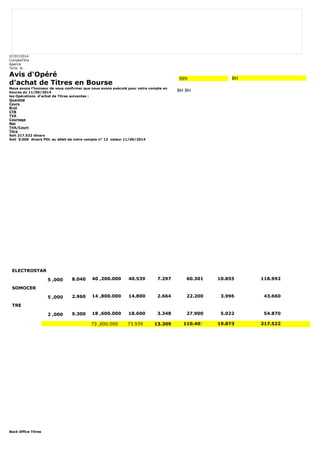 07/07/2014 
CompteTitre 
Agence 
Tunis le 
Avis d'Opéré 
d'achat de Titres en Bourse 
Nous avons l'honneur de vous confirmer que nous avons exécuté pour votre compte en 
bourse du 11/06/2014 
les Opérations d'achat de Titres suivantes : 
Quantité 
Cours 
Brut 
CTB 
TVA 
Courtage 
Net 
TVA/Court 
Titre 
Soit 217.522 dinars 
Soit 0.000 dinars PDL au débit de votre compte n° 12 valeur 11/06/2014 
Back Office Titres 
999 BH 
BH BH 
ELECTROSTAR 
5 ,000 8.040 40 ,200.000 40.539 7.297 60.301 10.855 118.992 
SOMOCER 
5 ,000 2.960 14 ,800.000 14.800 2.664 22.200 3.996 43.660 
TRE 
2 ,000 9.300 18 ,600.000 18.600 3.348 27.900 5.022 54.870 
73 ,600.000 73.939 13.309 110.401 19.873 217.522 
 
