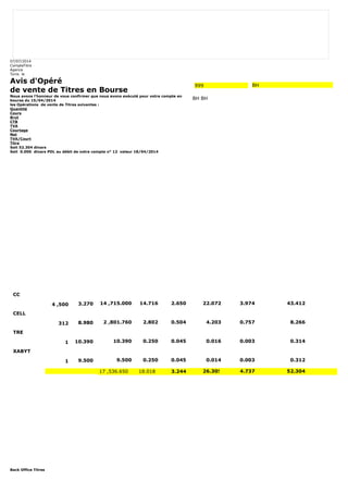 07/07/2014 
CompteTitre 
Agence 
Tunis le 
Avis d'Opéré 
de vente de Titres en Bourse 
Nous avons l'honneur de vous confirmer que nous avons exécuté pour votre compte en 
bourse du 15/04/2014 
les Opérations de vente de Titres suivantes : 
Quantité 
Cours 
Brut 
CTB 
TVA 
Courtage 
Net 
TVA/Court 
Titre 
Soit 52.304 dinars 
Soit 0.000 dinars PDL au débit de votre compte n° 12 valeur 18/04/2014 
Back Office Titres 
999 BH 
BH BH 
CC 
4 ,500 3.270 14 ,715.000 14.716 2.650 22.072 3.974 43.412 
CELL 
312 8.980 2 ,801.760 2.802 0.504 4.203 0.757 8.266 
TRE 
1 10.390 10.390 0.250 0.045 0.016 0.003 0.314 
XABYT 
1 9.500 9.500 0.250 0.045 0.014 0.003 0.312 
17 ,536.650 18.018 3.244 26.305 4.737 52.304 
 