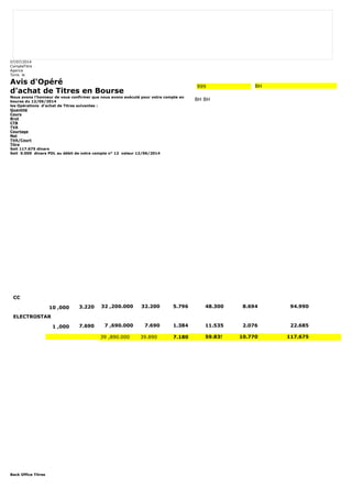 07/07/2014 
CompteTitre 
Agence 
Tunis le 
Avis d'Opéré 
d'achat de Titres en Bourse 
Nous avons l'honneur de vous confirmer que nous avons exécuté pour votre compte en 
bourse du 12/06/2014 
les Opérations d'achat de Titres suivantes : 
Quantité 
Cours 
Brut 
CTB 
TVA 
Courtage 
Net 
TVA/Court 
Titre 
Soit 117.675 dinars 
Soit 0.000 dinars PDL au débit de votre compte n° 12 valeur 12/06/2014 
Back Office Titres 
999 BH 
BH BH 
CC 
10 ,000 3.220 32 ,200.000 32.200 5.796 48.300 8.694 94.990 
ELECTROSTAR 
1 ,000 7.690 7 ,690.000 7.690 1.384 11.535 2.076 22.685 
39 ,890.000 39.890 7.180 59.835 10.770 117.675 
 