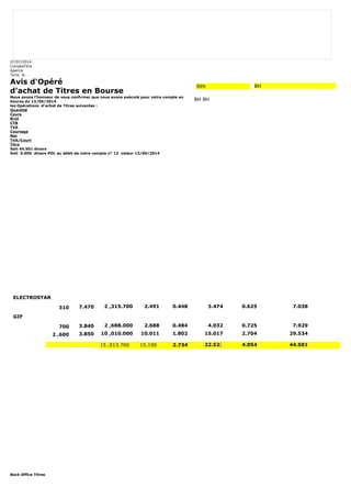 07/07/2014 
CompteTitre 
Agence 
Tunis le 
Avis d'Opéré 
d'achat de Titres en Bourse 
Nous avons l'honneur de vous confirmer que nous avons exécuté pour votre compte en 
bourse du 13/06/2014 
les Opérations d'achat de Titres suivantes : 
Quantité 
Cours 
Brut 
CTB 
TVA 
Courtage 
Net 
TVA/Court 
Titre 
Soit 44.501 dinars 
Soit 0.000 dinars PDL au débit de votre compte n° 12 valeur 13/06/2014 
Back Office Titres 
999 BH 
BH BH 
ELECTROSTAR 
310 7.470 2 ,315.700 2.491 0.448 3.474 0.625 7.038 
GIF 
700 3.840 2 ,688.000 2.688 0.484 4.032 0.725 7.929 
2 ,600 3.850 10 ,010.000 10.011 1.802 15.017 2.704 29.534 
15 ,013.700 15.190 2.734 22.523 4.054 44.501 
 