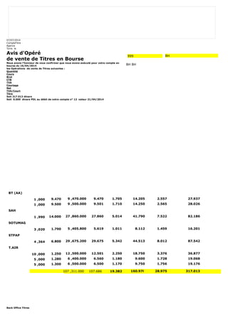 07/07/2014 
CompteTitre 
Agence 
Tunis le 
Avis d'Opéré 
de vente de Titres en Bourse 
Nous avons l'honneur de vous confirmer que nous avons exécuté pour votre compte en 
bourse du 16/04/2014 
les Opérations de vente de Titres suivantes : 
Quantité 
Cours 
Brut 
CTB 
TVA 
Courtage 
Net 
TVA/Court 
Titre 
Soit 317.013 dinars 
Soit 0.000 dinars PDL au débit de votre compte n° 12 valeur 21/04/2014 
Back Office Titres 
999 BH 
BH BH 
BT (AA) 
1 ,000 9.470 9 ,470.000 9.470 1.705 14.205 2.557 27.937 
1 ,000 9.500 9 ,500.000 9.501 1.710 14.250 2.565 28.026 
SAH 
1 ,990 14.000 27 ,860.000 27.860 5.014 41.790 7.522 82.186 
SOTUMAG 
3 ,020 1.790 5 ,405.800 5.619 1.011 8.112 1.459 16.201 
STPAP 
4 ,364 6.800 29 ,675.200 29.675 5.342 44.513 8.012 87.542 
T.AIR 
10 ,000 1.250 12 ,500.000 12.501 2.250 18.750 3.376 36.877 
5 ,000 1.280 6 ,400.000 6.560 1.180 9.600 1.728 19.068 
5 ,000 1.300 6 ,500.000 6.500 1.170 9.750 1.756 19.176 
107 ,311.000 107.686 19.382 160.970 28.975 317.013 
 