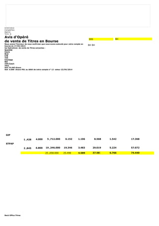 07/07/2014 
CompteTitre 
Agence 
Tunis le 
Avis d'Opéré 
de vente de Titres en Bourse 
Nous avons l'honneur de vous confirmer que nous avons exécuté pour votre compte en 
bourse du 17/04/2014 
les Opérations de vente de Titres suivantes : 
Quantité 
Cours 
Brut 
CTB 
TVA 
Courtage 
Net 
TVA/Court 
Titre 
Soit 74.440 dinars 
Soit 0.000 dinars PDL au débit de votre compte n° 12 valeur 22/04/2014 
Back Office Titres 
999 BH 
BH BH 
GIF 
1 ,428 4.000 5 ,712.000 6.152 1.106 8.568 1.542 17.368 
STPAP 
2 ,845 6.800 19 ,346.000 19.346 3.483 29.019 5.224 57.072 
25 ,058.000 25.498 4.589 37.587 6.766 74.440 
 