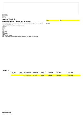 07/07/2014 
CompteTitre 
Agence 
Tunis le 
Avis d'Opéré 
de vente de Titres en Bourse 
Nous avons l'honneur de vous confirmer que nous avons exécuté pour votre compte en 
bourse du 21/04/2014 
les Opérations de vente de Titres suivantes : 
Quantité 
Cours 
Brut 
CTB 
TVA 
Courtage 
Net 
TVA/Court 
Titre 
Soit 143.755 dinars 
Soit 0.000 dinars PDL au débit de votre compte n° 12 valeur 24/04/2014 
Back Office Titres 
999 12 
BH BH 
SOMOCER 
15 ,736 3.000 47 ,208.000 51.000 9.181 70.823 12.751 143.755 
47 ,208.000 51.000 9.181 70.823 12.751 143.755 
 