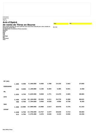 07/07/2014 
CompteTitre 
Agence 
Tunis le 
Avis d'Opéré 
de vente de Titres en Bourse 
Nous avons l'honneur de vous confirmer que nous avons exécuté pour votre compte en 
bourse du 23/04/2014 
les Opérations de vente de Titres suivantes : 
Quantité 
Cours 
Brut 
CTB 
TVA 
Courtage 
Net 
TVA/Court 
Titre 
Back Office Titres 
999 BH 
BH BH 
BT (AA) 
1 ,000 9.490 9 ,490.000 9.490 1.708 14.235 2.562 27.995 
ESSOUKNA 
252 8.690 2 ,189.880 2.190 0.394 3.285 0.591 6.460 
ML 
2 ,035 4.740 9 ,645.900 9.838 1.771 14.470 2.603 28.682 
OTH 
3 ,450 6.720 23 ,184.000 23.394 4.211 34.776 6.260 68.641 
400 6.760 2 ,704.000 2.940 0.529 4.056 0.730 8.255 
SAH 
1 ,000 13.980 13 ,980.000 13.980 2.517 20.970 3.775 41.242 
STPAP 
2 ,038 6.750 13 ,756.500 13.757 2.477 20.636 3.714 40.584 
512 6.790 3 ,476.480 3.476 0.626 5.215 0.939 10.256 
 