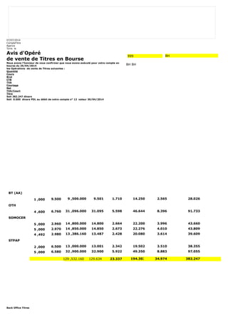 07/07/2014 
CompteTitre 
Agence 
Tunis le 
Avis d'Opéré 
de vente de Titres en Bourse 
Nous avons l'honneur de vous confirmer que nous avons exécuté pour votre compte en 
bourse du 25/04/2014 
les Opérations de vente de Titres suivantes : 
Quantité 
Cours 
Brut 
CTB 
TVA 
Courtage 
Net 
TVA/Court 
Titre 
Soit 382.247 dinars 
Soit 0.000 dinars PDL au débit de votre compte n° 12 valeur 30/04/2014 
Back Office Titres 
999 BH 
BH BH 
BT (AA) 
1 ,000 9.500 9 ,500.000 9.501 1.710 14.250 2.565 28.026 
OTH 
4 ,600 6.760 31 ,096.000 31.095 5.598 46.644 8.396 91.733 
SOMOCER 
5 ,000 2.960 14 ,800.000 14.800 2.664 22.200 3.996 43.660 
5 ,000 2.970 14 ,850.000 14.850 2.673 22.276 4.010 43.809 
4 ,492 2.980 13 ,386.160 13.487 2.428 20.080 3.614 39.609 
STPAP 
2 ,000 6.500 13 ,000.000 13.001 2.342 19.502 3.510 38.355 
5 ,000 6.580 32 ,900.000 32.900 5.922 49.350 8.883 97.055 
129 ,532.160 129.634 23.337 194.302 34.974 382.247 
 