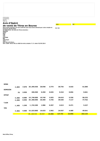 07/07/2014 
CompteTitre 
Agence 
Tunis le 
Avis d'Opéré 
de vente de Titres en Bourse 
Nous avons l'honneur de vous confirmer que nous avons exécuté pour votre compte en 
bourse du 28/04/2014 
les Opérations de vente de Titres suivantes : 
Quantité 
Cours 
Brut 
CTB 
TVA 
Courtage 
Net 
TVA/Court 
Titre 
Soit 252.124 dinars 
Soit 0.000 dinars PDL au débit de votre compte n° 12 valeur 02/05/2014 
Back Office Titres 
999 BH 
BH BH 
MPBS 
2 ,899 7.070 20 ,495.930 20.948 3.774 30.745 5.533 61.000 
SOMOCER 
70 2.950 206.500 0.250 0.045 0.310 0.056 0.661 
STPAP 
3 ,000 6.580 19 ,740.000 19.740 3.553 29.610 5.330 58.233 
4 ,000 6.590 26 ,360.000 26.360 4.745 39.540 7.117 77.762 
T.AIR 
1 ,405 1.240 1 ,742.200 1.986 0.357 2.613 0.471 5.427 
TPR 
3 ,866 4.300 16 ,623.800 16.623 2.992 24.937 4.489 49.041 
85 ,168.430 85.907 15.466 127.755 22.996 252.124 
 