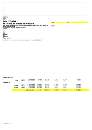 07/07/2014 
CompteTitre 
Agence 
Tunis le 
Avis d'Opéré 
de vente de Titres en Bourse 
Nous avons l'honneur de vous confirmer que nous avons exécuté pour votre compte en 
bourse du 29/04/2014 
les Opérations de vente de Titres suivantes : 
Quantité 
Cours 
Brut 
CTB 
TVA 
Courtage 
Net 
TVA/Court 
Titre 
Soit 91.811 dinars 
Soit 0.000 dinars PDL au débit de votre compte n° 12 valeur 05/05/2014 
Back Office Titres 
999 BH 
BH BH 
ELECTROSTAR 
250 6.690 1 ,672.500 3.420 0.615 2.511 0.450 6.996 
SOMOCER 
5 ,000 2.870 14 ,350.000 14.350 2.583 21.525 3.875 42.333 
5 ,000 2.880 14 ,400.000 14.400 2.592 21.600 3.890 42.482 
30 ,422.500 32.170 5.790 45.636 8.215 91.811 
 