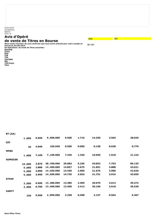 07/07/2014 
CompteTitre 
Agence 
Tunis le 
Avis d'Opéré 
de vente de Titres en Bourse 
Nous avons l'honneur de vous confirmer que nous avons exécuté pour votre compte en 
bourse du 02/05/2014 
les Opérations de vente de Titres suivantes : 
Quantité 
Cours 
Brut 
CTB 
TVA 
Courtage 
Net 
TVA/Court 
Titre 
Back Office Titres 
999 BH 
BH BH 
BT (AA) 
1 ,000 9.500 9 ,500.000 9.500 1.710 14.250 2.565 28.025 
GIF 
26 4.040 105.040 0.500 0.090 0.158 0.028 0.776 
MPBS 
1 ,000 7.100 7 ,100.000 7.336 1.320 10.650 1.918 21.224 
SOMOCER 
10 ,000 2.870 28 ,700.000 29.083 5.236 43.053 7.753 85.125 
5 ,000 2.880 14 ,400.000 14.857 2.675 21.601 3.888 43.021 
5 ,000 2.890 14 ,450.000 14.450 2.600 21.676 3.900 42.626 
5 ,000 2.900 14 ,500.000 14.739 2.653 21.751 3.916 43.059 
STPAP 
2 ,000 6.690 13 ,380.000 13.380 2.409 20.070 3.613 39.472 
2 ,000 6.700 13 ,400.000 13.400 2.412 20.100 3.618 39.530 
XABYT 
220 9.500 2 ,090.000 2.258 0.408 3.137 0.564 6.367 
 