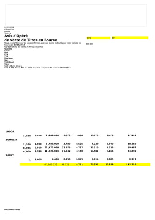 07/07/2014 
CompteTitre 
Agence 
Tunis le 
Avis d'Opéré 
de vente de Titres en Bourse 
Nous avons l'honneur de vous confirmer que nous avons exécuté pour votre compte en 
bourse du 05/05/2014 
les Opérations de vente de Titres suivantes : 
Quantité 
Cours 
Brut 
CTB 
TVA 
Courtage 
Net 
TVA/Court 
Titre 
Soit 142.216 dinars 
Soit 0.000 dinars PDL au débit de votre compte n° 12 valeur 08/05/2014 
Back Office Titres 
999 BH 
BH BH 
LNDOR 
1 ,538 5.970 9 ,181.860 9.373 1.688 13.773 2.478 27.312 
SOMOCER 
1 ,200 2.900 3 ,480.000 3.480 0.626 5.220 0.940 10.266 
8 ,066 2.910 23 ,472.060 23.676 4.262 35.210 6.339 69.487 
4 ,000 2.930 11 ,720.000 11.942 2.150 17.581 3.166 34.839 
XABYT 
1 9.400 9.400 0.250 0.045 0.014 0.003 0.312 
47 ,863.320 48.721 8.771 71.798 12.926 142.216 
 
