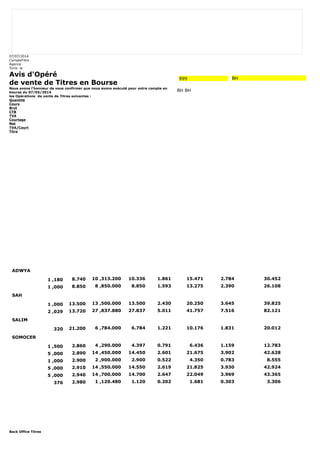 07/07/2014 
CompteTitre 
Agence 
Tunis le 
Avis d'Opéré 
de vente de Titres en Bourse 
Nous avons l'honneur de vous confirmer que nous avons exécuté pour votre compte en 
bourse du 07/05/2014 
les Opérations de vente de Titres suivantes : 
Quantité 
Cours 
Brut 
CTB 
TVA 
Courtage 
Net 
TVA/Court 
Titre 
Back Office Titres 
999 BH 
BH BH 
ADWYA 
1 ,180 8.740 10 ,313.200 10.336 1.861 15.471 2.784 30.452 
1 ,000 8.850 8 ,850.000 8.850 1.593 13.275 2.390 26.108 
SAH 
1 ,000 13.500 13 ,500.000 13.500 2.430 20.250 3.645 39.825 
2 ,029 13.720 27 ,837.880 27.837 5.011 41.757 7.516 82.121 
SALIM 
320 21.200 6 ,784.000 6.784 1.221 10.176 1.831 20.012 
SOMOCER 
1 ,500 2.860 4 ,290.000 4.397 0.791 6.436 1.159 12.783 
5 ,000 2.890 14 ,450.000 14.450 2.601 21.675 3.902 42.628 
1 ,000 2.900 2 ,900.000 2.900 0.522 4.350 0.783 8.555 
5 ,000 2.910 14 ,550.000 14.550 2.619 21.825 3.930 42.924 
5 ,000 2.940 14 ,700.000 14.700 2.647 22.049 3.969 43.365 
376 2.980 1 ,120.480 1.120 0.202 1.681 0.303 3.306 
 
