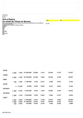 07/07/2014 
CompteTitre 
Agence 
Tunis le 
Avis d'Opéré 
de vente de Titres en Bourse 
Nous avons l'honneur de vous confirmer que nous avons exécuté pour votre compte en 
bourse du 09/05/2014 
les Opérations de vente de Titres suivantes : 
Quantité 
Cours 
Brut 
CTB 
TVA 
Courtage 
Net 
TVA/Court 
Titre 
Back Office Titres 
999 BH 
BH BH 
ARTES 
3 ,000 7.620 22 ,860.000 22.860 4.115 34.290 6.172 67.437 
LNDOR 
2 ,000 5.180 10 ,360.000 10.448 1.881 15.540 2.798 30.667 
MPBS 
250 7.040 1 ,760.000 1.760 0.317 2.640 0.475 5.192 
SALIM 
4 21.200 84.800 0.250 0.045 0.127 0.023 0.445 
SOTRAPIL 
1 ,000 9.910 9 ,910.000 9.910 1.784 14.865 2.676 29.235 
SOTUMAG 
1 ,504 1.770 2 ,662.080 3.339 0.601 3.994 0.719 8.653 
XABYT 
1 ,000 9.650 9 ,650.000 9.651 1.738 14.475 2.605 28.469 
2 ,000 9.690 19 ,380.000 19.707 3.547 29.070 5.233 57.557 
100 9.790 979.000 0.979 0.176 1.469 0.264 2.888 
 