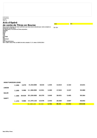 07/07/2014 
CompteTitre 
Agence 
Tunis le 
Avis d'Opéré 
de vente de Titres en Bourse 
Nous avons l'honneur de vous confirmer que nous avons exécuté pour votre compte en 
bourse du 14/05/2014 
les Opérations de vente de Titres suivantes : 
Quantité 
Cours 
Brut 
CTB 
TVA 
Courtage 
Net 
TVA/Court 
Titre 
Soit 159.028 dinars 
Soit 0.000 dinars PDL au débit de votre compte n° 12 valeur 19/05/2014 
Back Office Titres 
999 BH 
BH BH 
ARAB TUNISIAN LEASE 
3 ,000 2.670 8 ,010.000 8.010 1.443 12.015 2.163 23.631 
LNDOR 
2 ,000 5.980 11 ,960.000 12.551 2.260 17.942 3.227 35.980 
SALIM 
1 ,000 20.020 20 ,020.000 20.279 3.649 30.031 5.405 59.364 
XABYT 
1 ,374 9.880 13 ,575.120 13.578 2.443 20.365 3.667 40.053 
53 ,565.120 54.418 9.795 80.353 14.462 159.028 
 