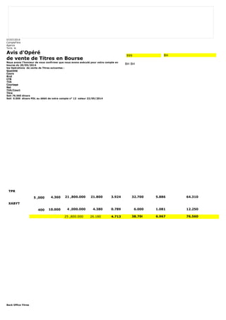 07/07/2014 
CompteTitre 
Agence 
Tunis le 
Avis d'Opéré 
de vente de Titres en Bourse 
Nous avons l'honneur de vous confirmer que nous avons exécuté pour votre compte en 
bourse du 20/05/2014 
les Opérations de vente de Titres suivantes : 
Quantité 
Cours 
Brut 
CTB 
TVA 
Courtage 
Net 
TVA/Court 
Titre 
Soit 76.560 dinars 
Soit 0.000 dinars PDL au débit de votre compte n° 12 valeur 23/05/2014 
Back Office Titres 
999 BH 
BH BH 
TPR 
5 ,000 4.360 21 ,800.000 21.800 3.924 32.700 5.886 64.310 
XABYT 
400 10.000 4 ,000.000 4.380 0.789 6.000 1.081 12.250 
25 ,800.000 26.180 4.713 38.700 6.967 76.560 
 
