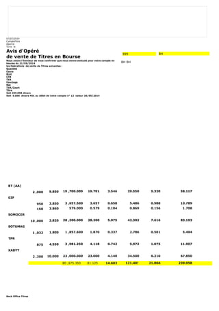 07/07/2014 
CompteTitre 
Agence 
Tunis le 
Avis d'Opéré 
de vente de Titres en Bourse 
Nous avons l'honneur de vous confirmer que nous avons exécuté pour votre compte en 
bourse du 21/05/2014 
les Opérations de vente de Titres suivantes : 
Quantité 
Cours 
Brut 
CTB 
TVA 
Courtage 
Net 
TVA/Court 
Titre 
Soit 239.058 dinars 
Soit 0.000 dinars PDL au débit de votre compte n° 12 valeur 26/05/2014 
Back Office Titres 
999 BH 
BH BH 
BT (AA) 
2 ,000 9.850 19 ,700.000 19.701 3.546 29.550 5.320 58.117 
GIF 
950 3.850 3 ,657.500 3.657 0.658 5.486 0.988 10.789 
150 3.860 579.000 0.579 0.104 0.869 0.156 1.708 
SOMOCER 
10 ,000 2.820 28 ,200.000 28.200 5.075 42.302 7.616 83.193 
SOTUMAG 
1 ,032 1.800 1 ,857.600 1.870 0.337 2.786 0.501 5.494 
TPR 
875 4.550 3 ,981.250 4.118 0.742 5.972 1.075 11.907 
XABYT 
2 ,300 10.000 23 ,000.000 23.000 4.140 34.500 6.210 67.850 
80 ,975.350 81.125 14.602 121.465 21.866 239.058 
 