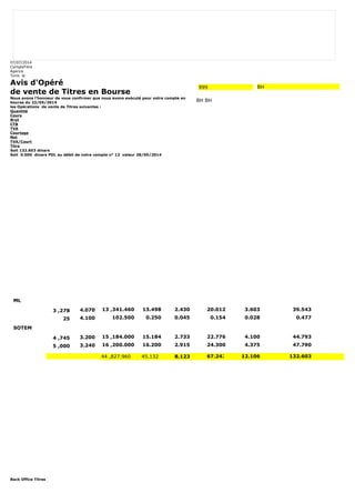 07/07/2014 
CompteTitre 
Agence 
Tunis le 
Avis d'Opéré 
de vente de Titres en Bourse 
Nous avons l'honneur de vous confirmer que nous avons exécuté pour votre compte en 
bourse du 23/05/2014 
les Opérations de vente de Titres suivantes : 
Quantité 
Cours 
Brut 
CTB 
TVA 
Courtage 
Net 
TVA/Court 
Titre 
Soit 132.603 dinars 
Soit 0.000 dinars PDL au débit de votre compte n° 12 valeur 28/05/2014 
Back Office Titres 
999 BH 
BH BH 
ML 
3 ,278 4.070 13 ,341.460 13.498 2.430 20.012 3.603 39.543 
25 4.100 102.500 0.250 0.045 0.154 0.028 0.477 
SOTEM 
4 ,745 3.200 15 ,184.000 15.184 2.733 22.776 4.100 44.793 
5 ,000 3.240 16 ,200.000 16.200 2.915 24.300 4.375 47.790 
44 ,827.960 45.132 8.123 67.242 12.106 132.603 
 