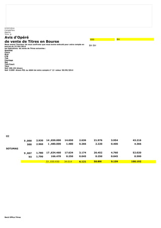 07/07/2014 
CompteTitre 
Agence 
Tunis le 
Avis d'Opéré 
de vente de Titres en Bourse 
Nous avons l'honneur de vous confirmer que nous avons exécuté pour votre compte en 
bourse du 27/05/2014 
les Opérations de vente de Titres suivantes : 
Quantité 
Cours 
Brut 
CTB 
TVA 
Courtage 
Net 
TVA/Court 
Titre 
Soit 100.192 dinars 
Soit 0.000 dinars PDL au débit de votre compte n° 12 valeur 30/05/2014 
Back Office Titres 
999 BH 
BH BH 
CC 
5 ,000 2.930 14 ,650.000 14.650 2.636 21.976 3.954 43.216 
500 2.960 1 ,480.000 1.480 0.266 2.220 0.400 4.366 
SOTUMAG 
9 ,907 1.780 17 ,634.460 17.634 3.174 26.452 4.760 52.020 
93 1.790 166.470 0.250 0.045 0.250 0.045 0.590 
33 ,930.930 34.014 6.121 50.898 9.159 100.192 
 