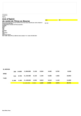 07/07/2014 
CompteTitre 
Agence 
Tunis le 
Avis d'Opéré 
de vente de Titres en Bourse 
Nous avons l'honneur de vous confirmer que nous avons exécuté pour votre compte en 
bourse du 29/05/2014 
les Opérations de vente de Titres suivantes : 
Quantité 
Cours 
Brut 
CTB 
TVA 
Courtage 
Net 
TVA/Court 
Titre 
Soit 39.731 dinars 
Soit 0.000 dinars PDL au débit de votre compte n° 12 valeur 03/06/2014 
Back Office Titres 
999 BH 
BH BH 
EL WIFACK 
200 14.800 2 ,960.000 3.136 0.564 4.440 0.799 8.939 
MPBS 
910 6.740 6 ,133.400 6.133 1.104 9.200 1.656 18.093 
T.AIR 
3 ,569 1.160 4 ,140.040 4.552 0.819 6.210 1.118 12.699 
13 ,233.440 13.821 2.487 19.850 3.573 39.731 
 