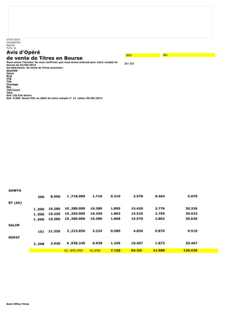 07/07/2014 
CompteTitre 
Agence 
Tunis le 
Avis d'Opéré 
de vente de Titres en Bourse 
Nous avons l'honneur de vous confirmer que nous avons exécuté pour votre compte en 
bourse du 02/06/2014 
les Opérations de vente de Titres suivantes : 
Quantité 
Cours 
Brut 
CTB 
TVA 
Courtage 
Net 
TVA/Court 
Titre 
Soit 126.526 dinars 
Soit 0.000 dinars PDL au débit de votre compte n° 12 valeur 05/06/2014 
Back Office Titres 
999 BH 
BH BH 
ADWYA 
200 8.590 1 ,718.000 1.718 0.310 2.578 0.464 5.070 
BT (AA) 
1 ,000 10.280 10 ,280.000 10.280 1.850 15.420 2.776 30.326 
1 ,000 10.350 10 ,350.000 10.350 1.863 15.525 2.795 30.533 
1 ,000 10.380 10 ,380.000 10.380 1.868 15.570 2.802 30.620 
SALIM 
151 21.350 3 ,223.850 3.224 0.580 4.836 0.870 9.510 
SOPAT 
2 ,368 2.930 6 ,938.240 6.938 1.249 10.407 1.873 20.467 
42 ,890.090 42.890 7.720 64.336 11.580 126.526 
 