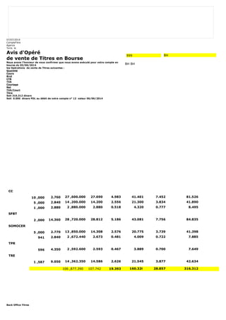 07/07/2014 
CompteTitre 
Agence 
Tunis le 
Avis d'Opéré 
de vente de Titres en Bourse 
Nous avons l'honneur de vous confirmer que nous avons exécuté pour votre compte en 
bourse du 03/06/2014 
les Opérations de vente de Titres suivantes : 
Quantité 
Cours 
Brut 
CTB 
TVA 
Courtage 
Net 
TVA/Court 
Titre 
Soit 316.312 dinars 
Soit 0.000 dinars PDL au débit de votre compte n° 12 valeur 06/06/2014 
Back Office Titres 
999 BH 
BH BH 
CC 
10 ,000 2.760 27 ,600.000 27.690 4.983 41.401 7.452 81.526 
5 ,000 2.840 14 ,200.000 14.200 2.556 21.300 3.834 41.890 
1 ,000 2.880 2 ,880.000 2.880 0.518 4.320 0.777 8.495 
SFBT 
2 ,000 14.360 28 ,720.000 28.812 5.186 43.081 7.756 84.835 
SOMOCER 
5 ,000 2.770 13 ,850.000 14.308 2.576 20.775 3.739 41.398 
941 2.840 2 ,672.440 2.673 0.481 4.009 0.722 7.885 
TPR 
596 4.350 2 ,592.600 2.593 0.467 3.889 0.700 7.649 
TRE 
1 ,587 9.050 14 ,362.350 14.586 2.626 21.545 3.877 42.634 
106 ,877.390 107.742 19.393 160.320 28.857 316.312 
 