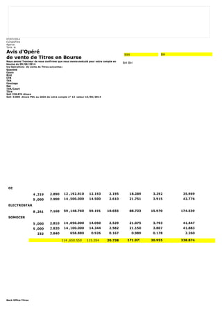 07/07/2014 
CompteTitre 
Agence 
Tunis le 
Avis d'Opéré 
de vente de Titres en Bourse 
Nous avons l'honneur de vous confirmer que nous avons exécuté pour votre compte en 
bourse du 09/06/2014 
les Opérations de vente de Titres suivantes : 
Quantité 
Cours 
Brut 
CTB 
TVA 
Courtage 
Net 
TVA/Court 
Titre 
Soit 338.874 dinars 
Soit 0.000 dinars PDL au débit de votre compte n° 12 valeur 12/06/2014 
Back Office Titres 
999 BH 
BH BH 
CC 
4 ,219 2.890 12 ,192.910 12.193 2.195 18.289 3.292 35.969 
5 ,000 2.900 14 ,500.000 14.500 2.610 21.751 3.915 42.776 
ELECTROSTAR 
8 ,261 7.160 59 ,148.760 59.191 10.655 88.723 15.970 174.539 
SOMOCER 
5 ,000 2.810 14 ,050.000 14.050 2.529 21.075 3.793 41.447 
5 ,000 2.820 14 ,100.000 14.344 2.582 21.150 3.807 41.883 
232 2.840 658.880 0.926 0.167 0.989 0.178 2.260 
114 ,650.550 115.204 20.738 171.977 30.955 338.874 
 