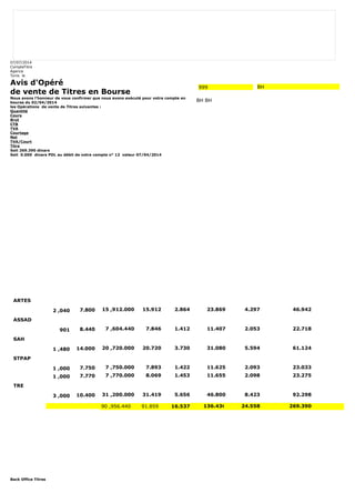 07/07/2014 
CompteTitre 
Agence 
Tunis le 
Avis d'Opéré 
de vente de Titres en Bourse 
Nous avons l'honneur de vous confirmer que nous avons exécuté pour votre compte en 
bourse du 02/04/2014 
les Opérations de vente de Titres suivantes : 
Quantité 
Cours 
Brut 
CTB 
TVA 
Courtage 
Net 
TVA/Court 
Titre 
Soit 269.390 dinars 
Soit 0.000 dinars PDL au débit de votre compte n° 12 valeur 07/04/2014 
Back Office Titres 
999 BH 
BH BH 
ARTES 
2 ,040 7.800 15 ,912.000 15.912 2.864 23.869 4.297 46.942 
ASSAD 
901 8.440 7 ,604.440 7.846 1.412 11.407 2.053 22.718 
SAH 
1 ,480 14.000 20 ,720.000 20.720 3.730 31.080 5.594 61.124 
STPAP 
1 ,000 7.750 7 ,750.000 7.893 1.422 11.625 2.093 23.033 
1 ,000 7.770 7 ,770.000 8.069 1.453 11.655 2.098 23.275 
TRE 
3 ,000 10.400 31 ,200.000 31.419 5.656 46.800 8.423 92.298 
90 ,956.440 91.859 16.537 136.436 24.558 269.390 
 